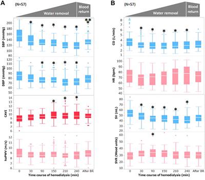 Frontiers | changes in blood pressure and arterial stiffness monitored